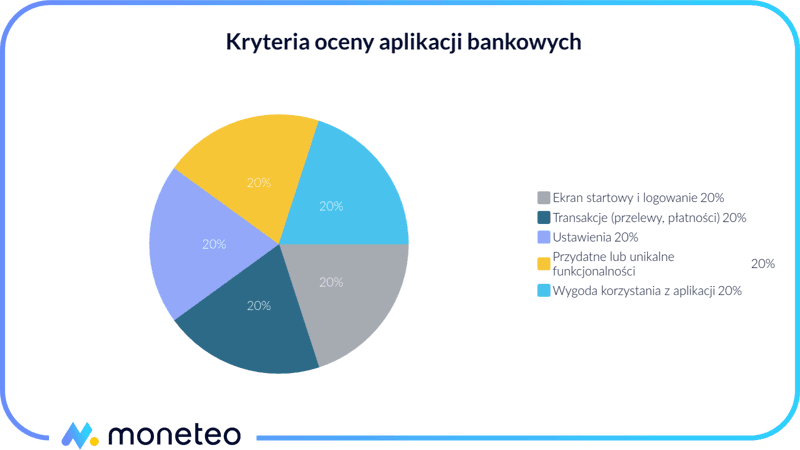 Ranking Kont Oszczędnościowych