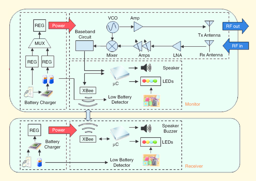 Który Monitor Oddechu Najlepiej Chroni Dziecko? Test 7 Popularnych Modeli Block diagram illustrating the components and connections of an infant monitoring system hardware setup.