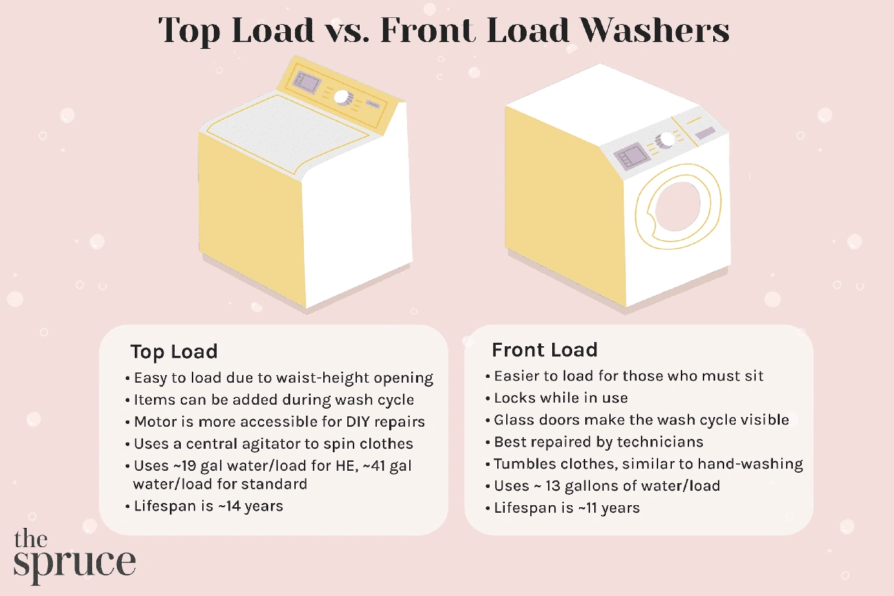 Ranking Pralek 2025: Twój Skuteczny Przewodnik Po Cenach i Funkcjach Comparison of top load and front load washers highlighting loading style, water use, repair ease, and lifespan differences.