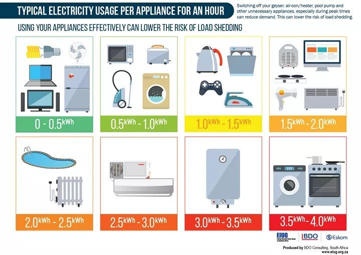 Jaki Wentylator Na Upały? Ranking wentylatorów stojących 2025 Comparison chart showing typical hourly electricity usage per home appliance ranging from 0 to 4 kWh.