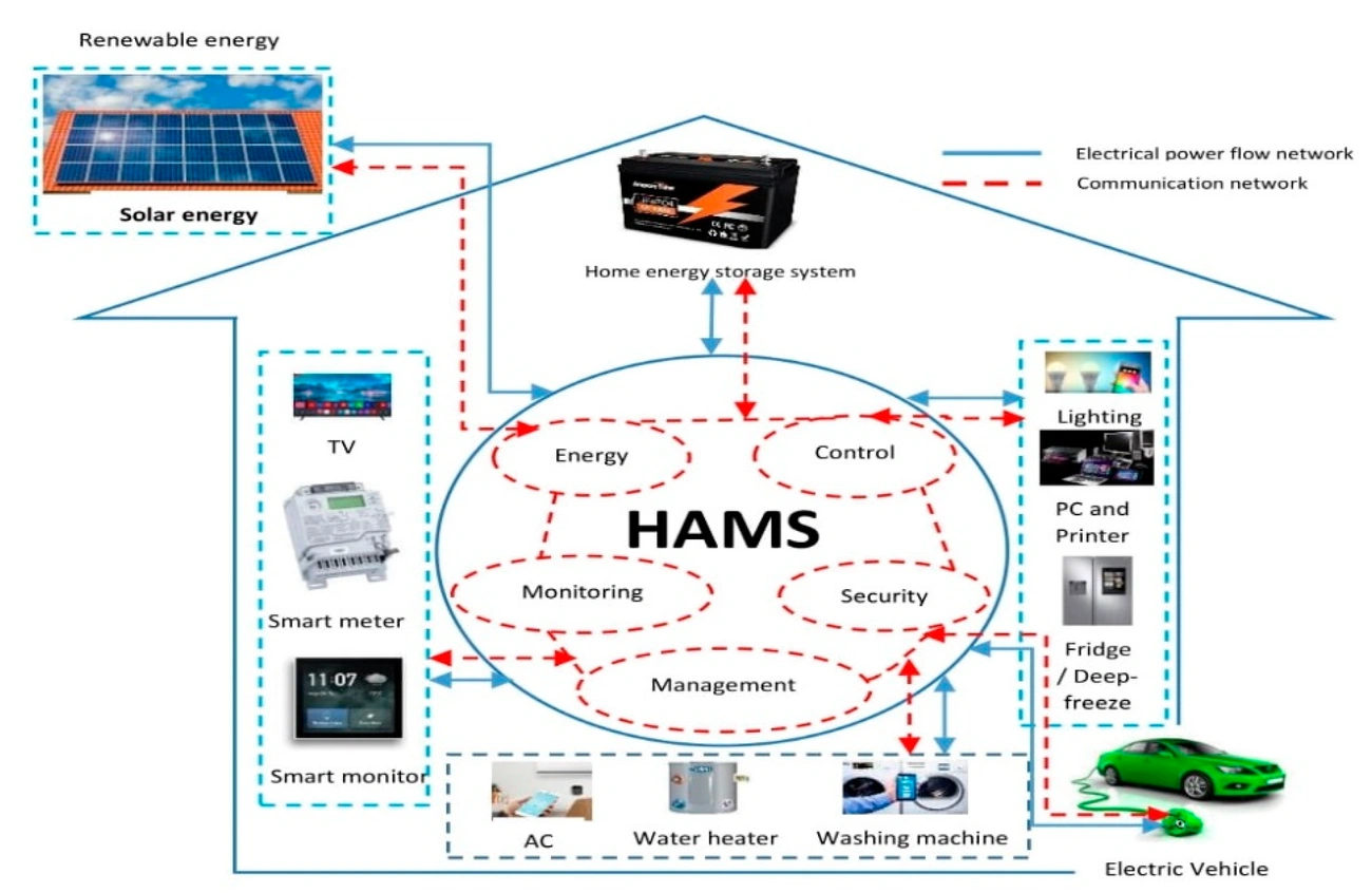 Jak Obniżyć Rachunki za Prąd? 15 sprytnych sposobów na oszczędzanie energii Diagram of a smart home energy management system integrating renewable energy, appliances, and electric vehicle charging.