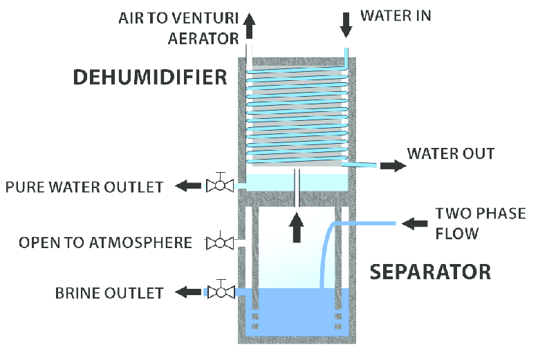 Sketch diagram of a dehumidifier showing its main components and airflow for scientific purposes.