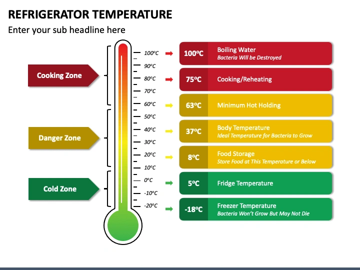 Thermometer infographic showing refrigerator temperature zones with cooking, danger, and cold ranges for food safety.