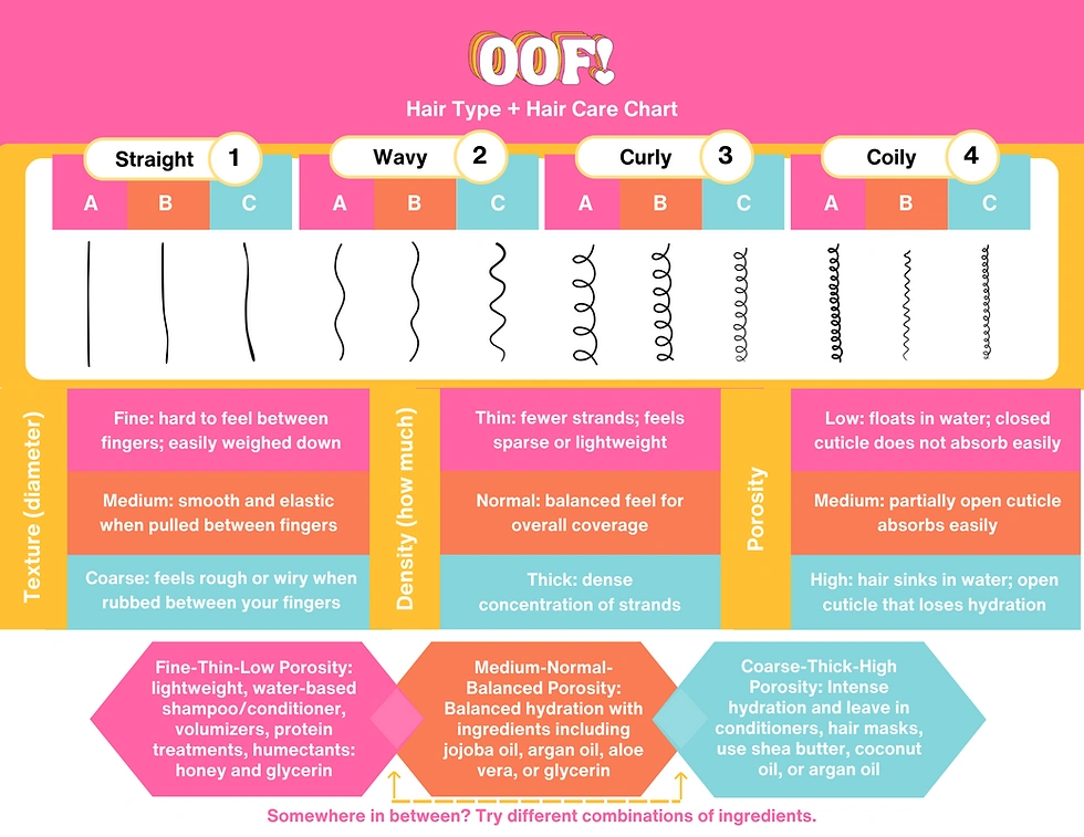 Tabela rodzajów włosów i pielęgnacji: proste, falowane, kręcone i kędzierzawe – z podziałem na teksturę, gęstość, porowatość oraz wskazówki pielęgnacyjne.